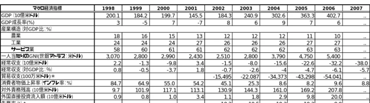 表 3-1   主要経済指標（ 1998 年〜 2007 年） マクロ経済指標 1998 1999 2000 2001 2002 2003 2004 2005 2006 2007 GDP（10億米ドル） 200.1  184.2  199.7  145.5  184.3 240.9  302.6  363.3 402.7  .