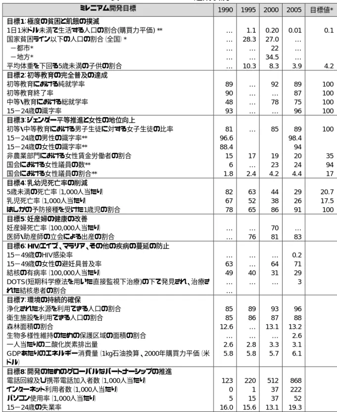 表 3-2   トルコ MDGs の達成状況 ミレニアム開発目標  1990  1995  2000  2005  目標値*  目標1：極度の貧困と飢餓の撲滅  1日1米ドル未満で生活する人口の割合(購買力平価) **  国家貧困ライン以下の人口の割合（全国）*  −都市*  −地方*  平均体重を下回る5歳未満の子供の割合  … … … …  …  1.1 28.3 … … 10.3  0.20 27.0 22 34.5 8.3  0.01 … … …  3.9  0.1 4.2  目標2：初等教育の完全