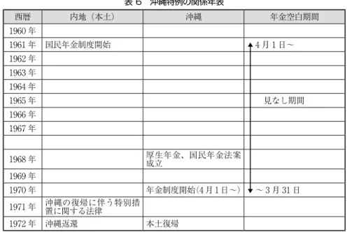 表 6　沖縄特例の関係年表 西暦 内地（本土） 沖縄 年金空白期間 1960 年 　 　 　 1961 年 国民年金制度開始 　 　4 月 1 日～ 1962 年 　 　 　 1963 年 　 　 　 1964 年 　 　 　 1965 年 　 　 　　見なし期間 1966 年 　 　 　 1967 年 　 　 　 1968 年 　 厚生年金、国民年金法案 成立 　 1969 年 　 　 　 1970 年 　 年金制度開始（4 月 1 日～） 　～ 3 月 31 日 1971 年 沖縄の復帰に伴う特別措 置