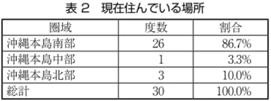 表 2　現在住んでいる場所 圏域 度数 割合 沖縄本島南部 26 86.7% 沖縄本島中部 1 3.3% 沖縄本島北部 3 10.0% 総計 30 100.0% 　今回の調査では、沖縄本島に対象を絞った。またできるだけ都市部在住の高齢者 を想定した結果、那覇市、浦添市、豊見城市、糸満市などを含む沖縄本島南部（行 政区としては南部広域市町村圏）に偏っている。 　住居は、賃貸が 60%（18 人）、持ち家 33％（10 人）、その他が 7％（2 人）となっ ており、賃貸住宅に住んでいる方々が多くなっている。 　