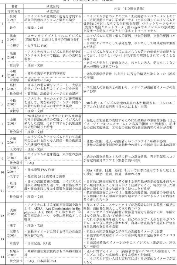表 1 先行研究レビューの結果 著者 研究目的 内容（主な研究結果） 学問分野 研究方法 1 ・松岡 （1999） ・エイジズムの意識化と超克を志向する総合的活動のビジョンと構想を論究 ・エイジズム学習のメタモデル：①高齢者エンパワーメントモデル（市民運動モデル）②対話モデル（交流を通してエイジズムを批判的に検討し共同で文化行動を展開）③ネットワークモデル （異質な集団とネットワークし囲い込みやエイジズムの意識化） を提案→有効なモデルとして③ネットワークモデル・教育・理論・文献 2 （1999）・奥山 ・