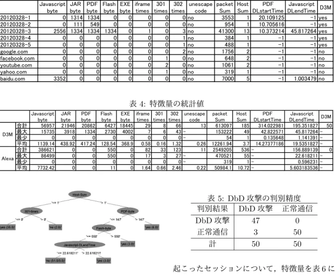 表 3: 抽出した特徴量 Javascript byte JARbyte PDFbyte Flashbyte EXE byte iframetimes 301 times 302 times unescapecode packetSum HostSum PDF DLstartTime Javascript DLendTime D3M 20120328-1 0 1314 1334 0 0 0 0 0 no 3553 1 20.109125 -1 yes 20120328-2 0 111 549 0 0 0 0