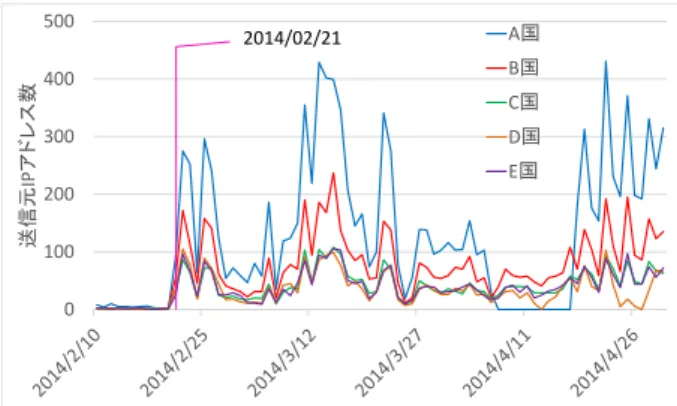 図  5  32764/tcp 宛送信元 IP アドレス数  5.2.2  58455/tcp について  提案手法では本ポートでのアラートを表  6 に示すように， 2014 年 2 月 21 日に初めて出力している．本ポートへ通信 を行った送信元 IP アドレス数を集計した図  6 から， 32764/tcp の事例と同じくホスト数増加の初期段階を捉えて いることがわかる．  Symantec のレポート[13]によれば，本ポートは Linux 系 OS に感染する Linux.Darlloz が HT