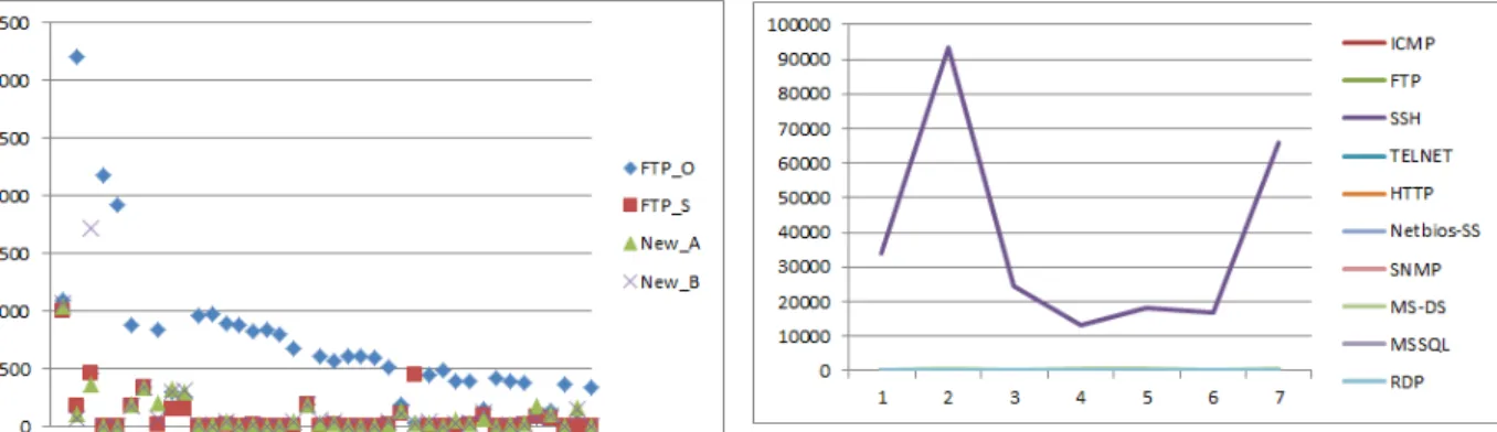 図 3: AS 別のトップ 50 図 4: FTP O への攻撃先 Port 時間変化 3.4 攻撃 Port の時間変化 実験には、過去に FTP サーバとして運用して から 1 か月程度の時間を置いている。しかしなが ら、 DNSCache が残留している可能性や Mirror などの設定変更し忘れなどユーザ側が意識せず にアクセスする可能性も否定できない。そこで、 1 週間のポートへのアクセス変化を確認する。 ここでは、 FTP O サーバへの主要ポートへの アクセス変化（図 4 ）および比較のために