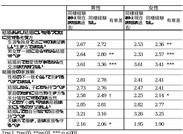表  4  結婚観・家族観  同棲経験 あり(現在 または過 去） 同棲経験なし 有意差 同棲経験あり(現在または過去） 同棲経験なし 有意差 に関する考え方 生涯を独身で過ごすのは望ま しい生き方ではない 2.67 2.72 2.53 2.36 ** 男女が一緒に暮らすなら結婚 すべき 2.64 2.80 ** 2.33 2.57 *** 結婚前でも愛情があるなら性 交渉はかまわない 3.61 3.36 *** 3.61 3.41 *** 結婚後の家族観 性格の不一致ぐらいで別れる べきではない 2.81