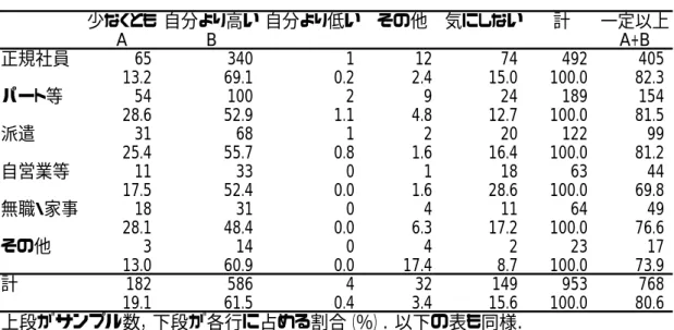 表  1  就業状態と相手の年収を気にするか（女性回答者）  少なくとも 自分より高い 自分より低い その他 気にしない 計 一定以上 A B A+ 正規社員 65 340 1 12 74 492 405 13.2 69.1 0.2 2.4 15.0 100.0 82.3 パート等 54 100 2 9 24 189 154 28.6 52.9 1.1 4.8 12.7 100.0 81.5 派遣 31 68 1 2 20 122 99 25.4 55.7 0.8 1.6 16.4 100.0 81.2 自