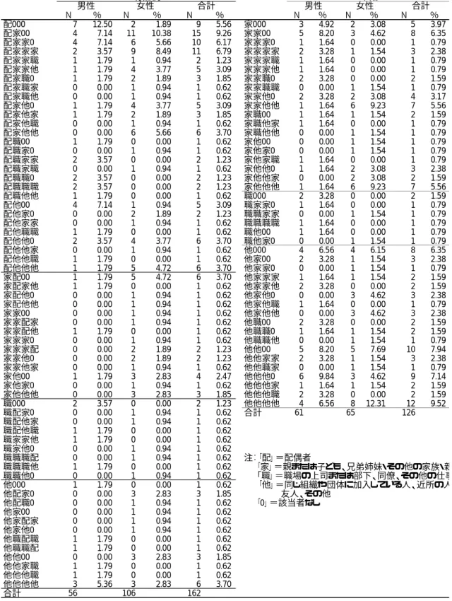 表  1  配偶・性別  相談サポート源の組み合わせ  Ｎ ％ Ｎ ％ Ｎ ％ Ｎ ％ Ｎ ％ Ｎ ％ 配000 7 12.50 2 1.89 9 5.56 家000 3 4.92 2 3.08 5 3.97 配家00 4 7.14 11 10.38 15 9.26 家家00 5 8.20 3 4.62 8 6.35 配家家0 4 7.14 6 5.66 10 6.17 家家家0 1 1.64 0 0.00 1 0.79 配家家家 2 3.57 9 8.49 11 6.79 家家家家 2 3.28 1 1.
