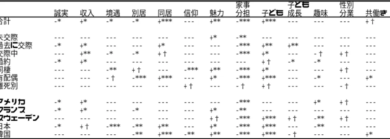 表  3  男女間の「結婚」に対する重点のズレ（合計／パートナー関係別／国別）  誠実 収入 境遇 別居 同居 信仰 魅力 家事分担 子ども 子ども成長 趣味 性別分業 共働き 合計 -* +* -* -* +*** --- +** -*** +*** --- --- --- +† 未交際 --- --- --- --- --- --- +* -** --- --- --- ---  ---過去に交際 -* +* --- --- +* --- --- -*** +** +** --- ---  ---交際中