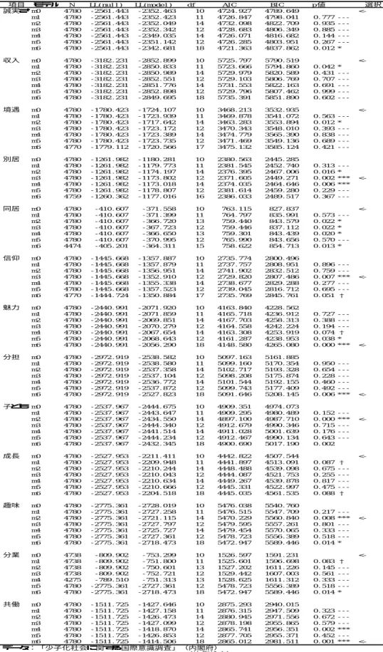 表  4  モデル選択の統計量 
