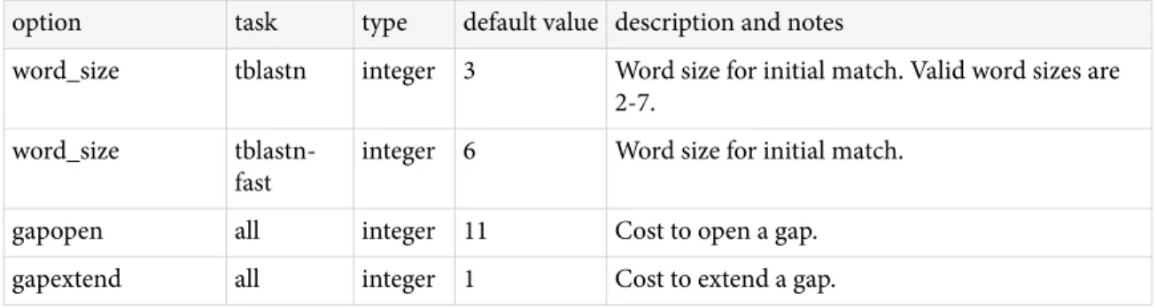 Table C5:  tblastn application options. he tblastn application searches a protein query against nucleotide  subject sequences or a nucleotide database translated at search time