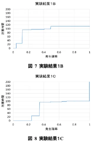 表  2  復旧所要時間の設定指標  名称 時間 （h）  一般的に入手がし易い機材の調達  24  専門性がある機材の調達 92  単一性がある機材の調達 2160  各種インストール  2  各種設定  4  リストア  6  動作確認  1  表  3  故障確率の設定指標  名称  故障確率  構成機材  0.6  クラスタリング・負荷分散対策  0.8  什器固定対策  0.5  表  4  採用済みの対策案  対策案内容  所要 時間 機材故障 確率  各種データ関連の バックアップ保管  1 