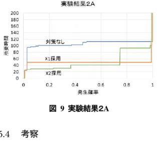 図  9  実験結果２A  5.4  考察  実験結果１には，構成機材の数が少ないほどシ ステムの故障確率が低いという特徴が反映されて いる．また，実験結果１A と１B  のグラフの発生確 率 0.5 付近で同様の変化が見られることから， WEB サービスシステムとメールシステムで共通し ている機材が所要時間のボトルネックになっている であろうことが推測できる．  実験結果２には，対策の効果が面積として現れ ており，X1 と X2 の効果に大きな差は無いことが 見て取れる．採用する対策は，RTO が 50h