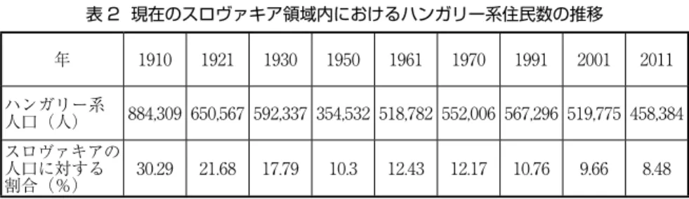 表 2  現在のスロヴァキア領域内におけるハンガリー系住民数の推移 年 1910 1921 1930 1950 1961 1970 1991 2001 2011 ハンガリー系 人口（人） 884,309 650,567 592,337 354,532 518,782 552,006 567,296 519,775 458,384 スロヴァキアの 人口に対する 割合（％） 30.29 21.68 17.79 10.3 12.43 12.17 10.76 9.66 8.48 出典 : [Liszka 2003: