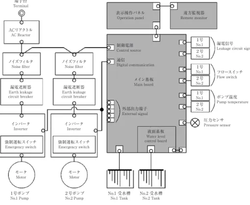 Fig. 1  Configuration of the pump system