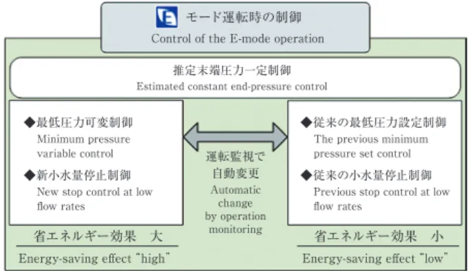 Fig. 3  Control of the E-mode operation