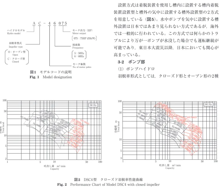 Fig. 2　Performance Chart of Model DSC4 with closed impeller
