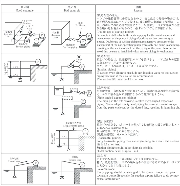 図 4　吸込配管例