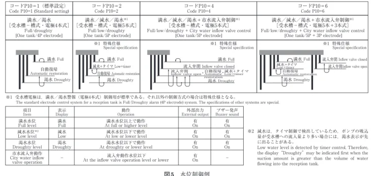 図 5　水位制御例