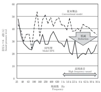 Fig. 3　Low noise operation