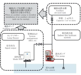Fig. 8　Application example of option box (Feeding water  into fire extinguishing piping)