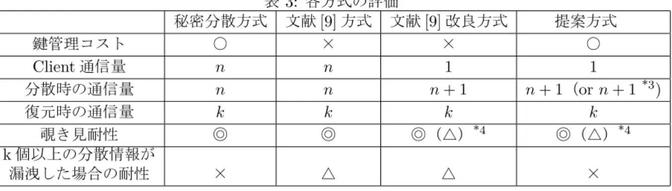 表 3: 各方式の評価 秘密分散方式 文献 [9] 方式 文献 [9] 改良方式 提案方式  鍵管理コスト ○ × × ○ Client 通信量 n n 1 1 分散時の通信量 n n n + 1 n + 1 （ or n + 1 *3 ) 復元時の通信量 k k k k 覗き見耐性 ◎ ◎ ◎（△） *4 ◎（△） *4 k 個以上の分散情報が 漏洩した場合の耐性 × △ △ × 図 5: 全体の処理時間 に示す．測定方法は 4.1 節と同様で，秘密分散 方式の値は 4.1 節のものと同じである． 図 5