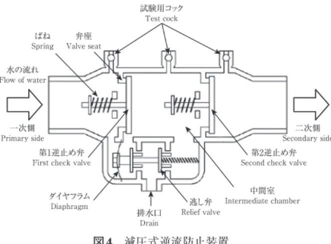 Fig. 4　Pressure reducing type back flow preventer
