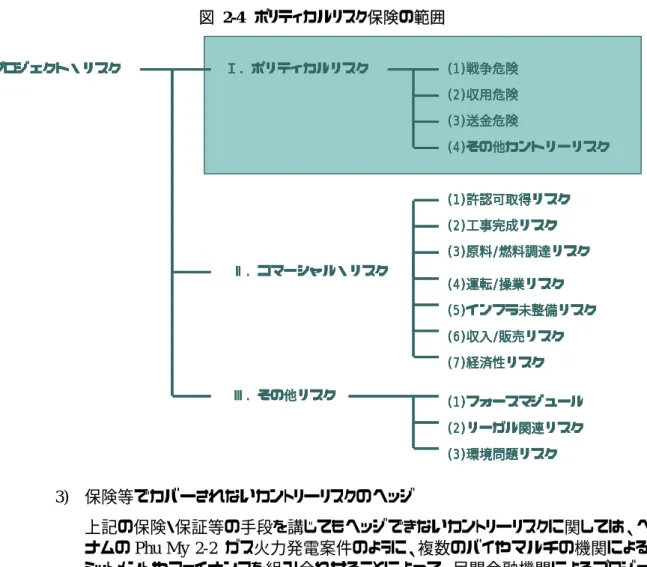 図 2-4  ポリティカルリスク保険の範囲  3)  保険等でカバーされないカントリーリスクのヘッジ  上記の保険・保証等の手段を講じてもヘッジできないカントリーリスクに関しては、ベト ナムの Phu My 2-2  ガス火力発電案件のように、複数のバイやマルチの機関によるコ ミットメントやファイナンスを組み合わせることによって、民間金融機関によるプロジェク トファイナンスを引き出すことが必要になってくる。 (2)  各当事者の事業遂行能力 PPP 事業が安定したキャッシュフローを生み出すためには、プロジェ