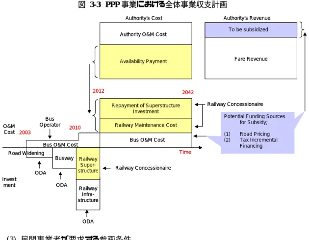 図 3-3  PPP 事業における全体事業収支計画  (3)  民間事業者が要求する参画条件 PPP 事業成立のためには、主要なステークホルダーである市民（利用者）・行政・民間事業 者 3 者がともにバランスよく利益を受ける構造（ 3 者の WIN 構造）を構築する必要がある。 図 3-4  PPP 事業における市民・行政・民間 3 者の WIN 構造  このうち、市民（利用者）の利益は良質な（かつ適正な価格の）公共サービスの享受であり、 公共の利益は効率的な財政運営（ VFM の確保）である。一方、民間事