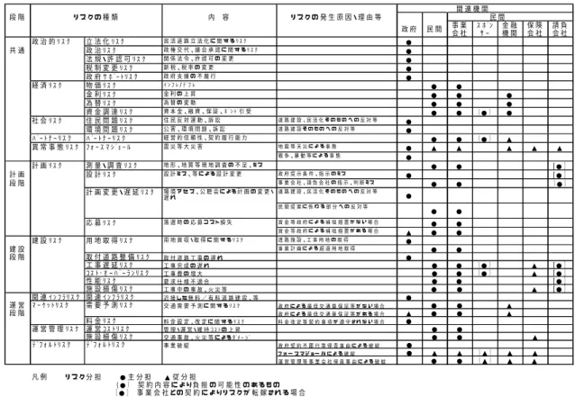 表 2-1  PPP 事業の典型的なリスク分担  2.5  ファイナンス PPP 事業の資金調達は、そのほとんどの場合、プロジェクトファイナンス方式により実施されて いる。プロジェクトファイナンスは、前述したセキュリティ・パッケージの構築やその精査、事業リ スクの分析と事業財務モデルの分析に基づくリスク評価、事業収益性の分析、複数の金融機 関による融資シンジケーションの取りまとめなど、そのファイナンス組成に多くの専門性と経験 を要するため、国際金融の世界においても、適切にその組成を行える金融機関は、日米欧の