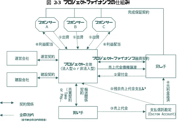 図 2-3  プロジェクトファイナンスの仕組み  金融機関がプロジェクトファイナンスを組成するときの着目点は、以下の 5 点である。 (1)   カントリーリスク (2)   適正なリスク分担（前述） (3)   各当事者の事業遂行能力 (4)   プロジェクト・エコノミクス (5)   契約の履行可能性と当事者の契約履行能力 PPP 事業では、プロジェクトファイナンスが資金調達の枢要を占めるケースが多いため、公共 側で PPP 事業を組み立て、検討する際には上記のような金融機関の視点を考慮した分析が必 要