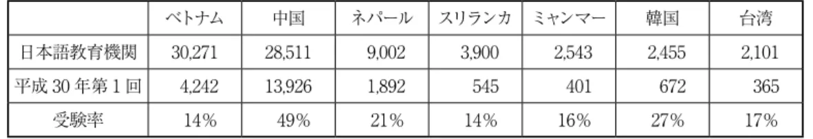 表 6. 日本語教育機関に所属する留学生数と日本留学試験受験者数の比較 ベトナム 中国 ネパール スリランカ ミャンマー 韓国 台湾 日本語教育機関 30,271 28,511 9,002 3,900 2,543 2,455 2,101 平成 30 年第 1 回 4,242 13,926 1,892 545 401 672 365 受験率 14％ 49％ 21％ 14％ 16％ 27％ 17％ 　日本語教育機関に所属する留学生の中で、最も多い出身地は、ベトナムである。しかし、 EJU 受験者においては、中国
