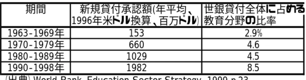 表  世銀の 年度  の他 教育分野向け貸付の分野別比率の推移      初等教育 普通 中等教育 職業 中等教育 中等後 職業訓練 教員養成 高等教育 そ 1980-84  16.5  9.7  2.3  17.7  8.4  35.6  9.7  1985-89  24.9  9.4  1.8  17.5  9.5  29  7.8  1990-95  35.6  12.0  2.1  6.2  6.7  22.6  14.7  （出典） World Bank, The World B ank and 