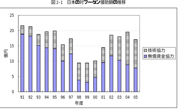 図 2-1  日本の対ブータン援助額の推移  0510152025 91 92 93 94 95 96 97 98 99 00 01 02 03 04 05 年度億円 技術協力 無償資金協力   出所： ODA 国別データブックを基に作成。 1981 年度から 2005 年度の間に日本がブータンで実施した援助事業は表 2-9 の通りである。分野別 には、表 2-9 および図 1-1 の目標体系図を見ると、 1980 年代から一貫して農業・農村開発分野および 経済基盤整備分野に支援が集中している。特に食糧増産