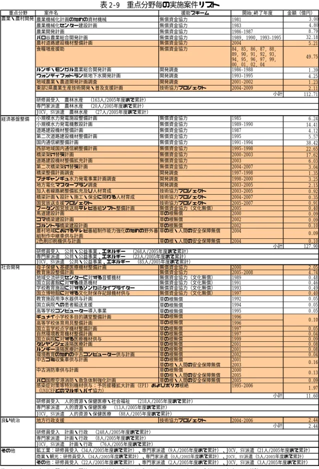 表 2-9  重点分野毎の実施案件リスト 重点分野 案件名 援助スキーム 開始̶終了年度 金額（億円） 農業機械化計画のための資材機械 無償資金協力 1981 3.00 農業機械化センター建設計画 無償資金協力 1983 4.80 農業開発計画 無償資金協力 1986-1987 8.79 パロ谷農業総合開発計画 無償資金協力 1989, 1990, 1993-1995 32.18 農村道路建設機材整備計画 無償資金協力 2004 5.21 食糧増産援助 無償資金協力 84, 85, 86, 87, 88, 