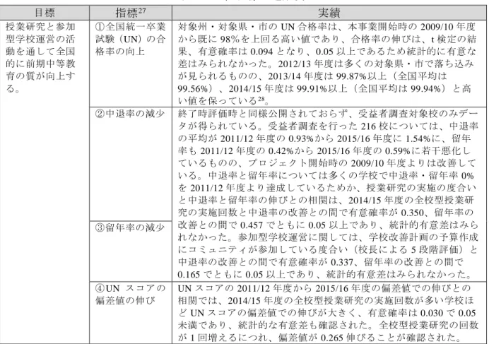 表 2：上位目標の達成度  目標 指標 27 実績  授業研究と参加 型学校運営の活 動を通して全国 的に前期中等教 育の質が向上す る。  ①全国統一卒業試験（UN）の合格率の向上  対象州・対象県・市の UN 合格率は、本事業開始時の 2009/10 年度から既に98％を上回る高い値であり、合格率の伸びは、t 検定の結果、有意確率は0.094となり、0.05以上であるため統計的に有意な差はみられなかった。2012/13年度は多くの対象県・市で落ち込みが見られるものの、2013/14年度は99.87%以上
