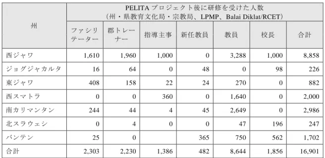 表 6：本事業後に、関係機関から授業研究及び参加型学校運営の研修を受けた人数 （2013 年 4 月～2016 年 12 月末までの累積）  州  PELITA プロジェクト後に研修を受けた人数  （州・県教育文化局・宗教局、LPMP、Balai Diklat/RCET）  ファシリ テーター  郡トレーナー  指導主事  新任教員  教員  校長  合計  西ジャワ  1,610  1,960  1,000  0  3,288  1,000  8,858  ジョグジャカルタ  16  64  0  48 