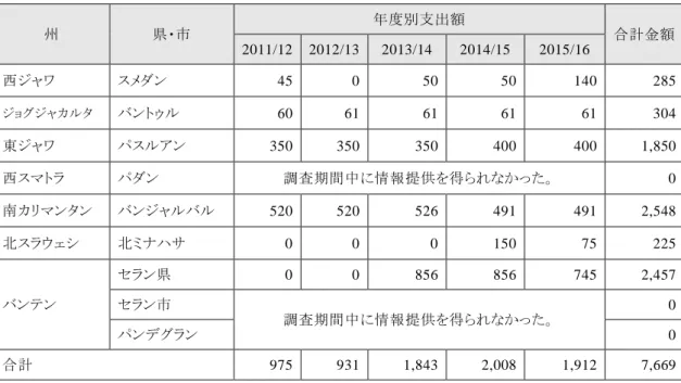 表 7：対象県教育文化局からの授業研究及び参加型学校運営に関する支出 （単位：百万インドネシア・ルピア）  州  県・市  年度別支出額  合計金額  2011/12  2012/13  2013/14  2014/15  2015/16  西ジャワ  スメダン  45  0  50  50  140  285  ジョグジャカルタ  バントゥル  60  61  61  61  61  304  東ジャワ  パスルアン  350  350  350  400  400  1,850  西スマトラ  パダン 