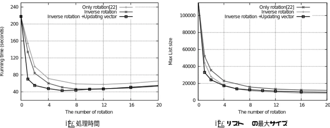 図 1: PIGS を用いた 72 次元の Trinomial latticec の SVP の処理時間とリスト L の最大サイズ