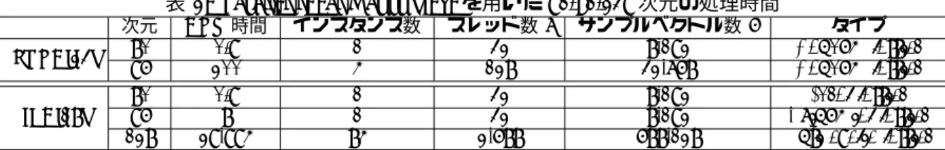 表 1: Parallel Ideal Gauss Sieve を用いた 80,90,128 次元の処理時間 次元 CPU 時間 インスタンス数 スレッド数 t サンプルベクトル数 r タイプ SVPC[23] 80 0.9 1 32 8,192 Random lattice 96 200 4 128 32,768 Random lattice ILC[18] 80 0.9 1 32 8,192 Ideal lattice9681328,192 Trinomial lattice 128 29,994 84