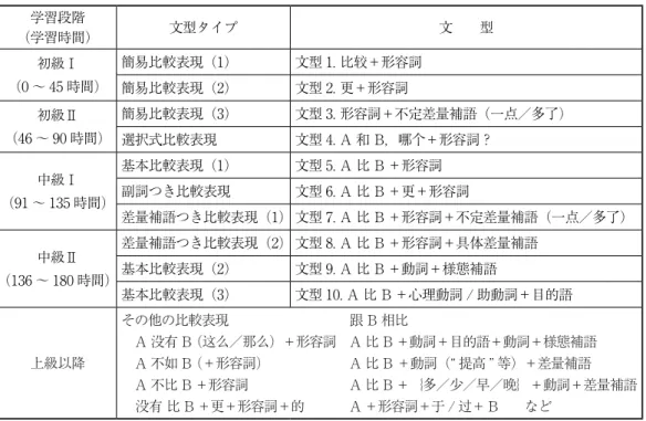 表 4 学習段階 （学習時間） 文型タイプ 文　　型 初級Ⅰ （0 ～ 45 時間） 簡易比較表現（1） 文型 1.  比较 ＋形容詞 簡易比較表現（2） 文型 2. 更＋形容詞 初級Ⅱ （46 ～ 90 時間） 簡易比較表現（3） 文型 3