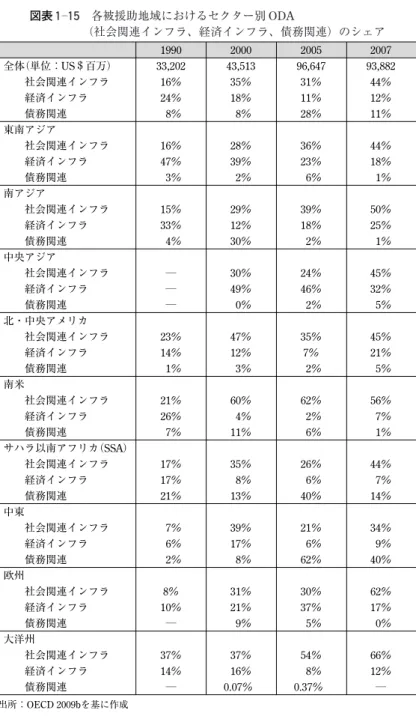 図表 1 ― 15  各被援助地域におけるセクター別 ODA        （社会関連インフラ、経済インフラ、債務関連）のシェア  出所：OECD 2009bを基に作成 1990 2000 2005 2007全体（単位：US＄百万）33,20243,51396,647 93,882社会関連インフラ16％35％31％44％経済インフラ24％18％11％12％債務関連8％8％28％11％東南アジア社会関連インフラ16％28％36％44％経済インフラ47％39％23％18％債務関連3％2％6％1％南アジア社会関連
