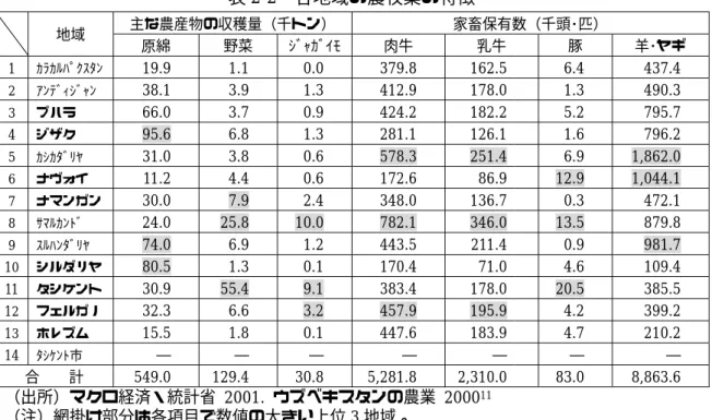 表 2-2  各地域の農牧業の特徴  主な農産物の収穫量（千トン）  家畜保有数（千頭･匹）  地域  原綿  野菜  ｼﾞｬｶﾞｲﾓ 肉牛  乳牛  豚  羊･ヤギ  1  ｶﾗｶﾙﾊﾟｸｽﾀﾝ 19.9  1.1  0.0 379.8 162.5  6.4    437.4 2  ｱﾝﾃﾞｨｼﾞｬﾝ  38.1  3.9  1.3 412.9 178.0  1.3    490.3 3  ブハラ  66.0  3.7  0.9 424.2 182.2  5.2    795.7 4  ジザク  95.6