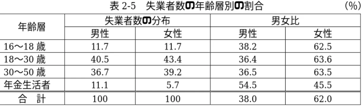 表 2-5  失業者数の年齢層別の割合                 （％）  失業者数の分布  男女比  年齢層  男性  女性  男性  女性  16〜18 歳 11.7  11.7  38.2  62.5  18〜30 歳 40.5  43.4  36.4  63.6  30〜50 歳 36.7  39.2  36.5  63.5  年金生活者 11.1  5.7  54.5  45.5  合    計 100  100  38.0  62.0    （出所）マクロ経済・統計省 2001