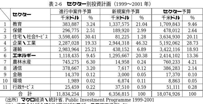 表 2-6  セクター別投資計画（1999〜2001 年）  進行中案件予算  新規案件予算  セクター予算  セクター  千米ドル ％  千米ドル ％  千米ドル  ％  1  教育 383,887 3.24 1,337,575 21.04 1,709,843  9.46  2  保健 296,775 2.51 189,920 2.99  478,012  2.64  3  住宅・社会ｻｰﾋﾞｽ 3,598,405 30.41 81,225 1.28 3,634,930  20.11  4  企業・工業 