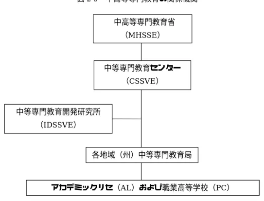 図 2-3  中高等専門教育の関係機関  アカデミックリセ（AL）および職業高等学校（PC） 各地域（州）中等専門教育局中等専門教育開発研究所 （IDSSVE） 中等専門教育センター（CSSVE） 中高等専門教育省 （MHSSE）  （出所）聞き取り調査により作成  2.3.2 教育財政    ウズベキスタンの教育予算について、CSSVE から提出された資料を整理したものが 表 2-8 である。本表から国家予算に対する教育予算の割合が漸増していることがわかる。 また教育予算に対する中高等専門教育予算も増加傾