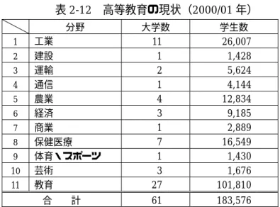 表 2-12  高等教育の現状（2000/01 年）  分野  大学数  学生数  1  工業  11 26,007 2  建設  1 1,428 3  運輸  2 5,624 4  通信  1 4,144 5  農業  4 12,834 6  経済  3 9,185 7  商業  1 2,889 8  保健医療  7 16,549 9  体育・スポーツ  1 1,430 10  芸術  3 1,676 11  教育 27 101,810 合    計 61 183,576