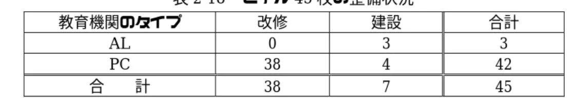 表 2-18  モデル 45 校の整備状況 