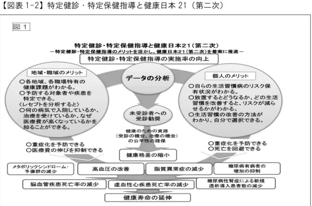 図表 1-2 特定健診 特定保健指導と健康日本 21 第 次