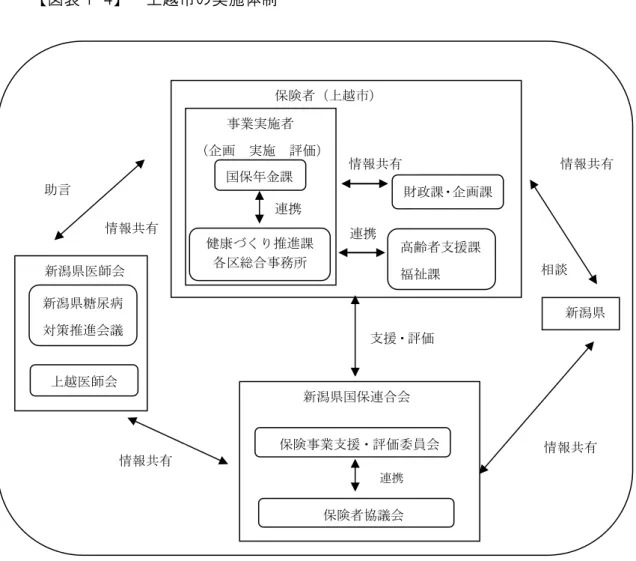 図表 1-4 上越市の実施体制                                                                                  ５ 保険者努力支援制度 国 医療費適 化や健康づくり 取り組 自治体等へのインセン ブ制度と 新た 保険者努力支援制度を創設 成 30 度 本格実施 ことと り 既 成 28 度 特別調整交付金の一部を活用 前倒 実施さ いま 保険者努力支援制度 評価 初 の 組 成 30 度 糖尿病等の重症化予防 の取組や保険料 