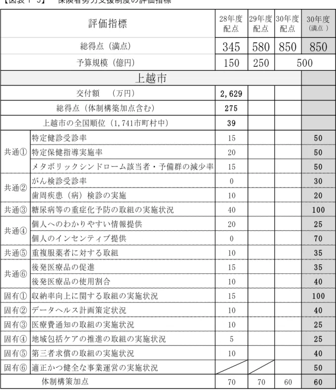 図表 1-5 保険者努力支援制度の評価指標  出典：厚生労働省保険 ・上越市国保 金課 345 580 8508501502502,62927539特 定 健 診 受 診 率1550特 定 保 健 指実 施 率2050メ タッ ク シ ン ドム 該 当 者 ・ 予 備 群 の 減 少 率1550検 診 受 診 率030歯 周 疾 患病検 診 の 実 施1020共 通糖 尿 病 等 の 重 症 化 予 防 の 取 組 の 実 施 状 況40100個 人 へ の わり やい 情 報 提 供2025個 人 の イ